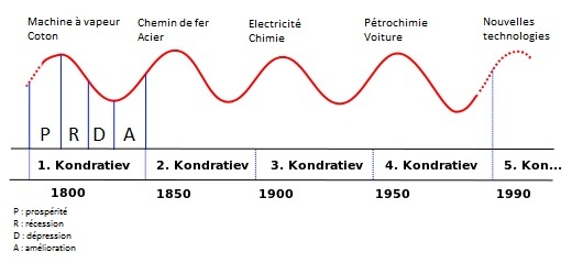Cycles longs de Kondratiev 